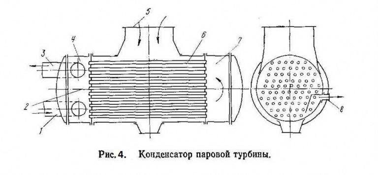 Главный конденсатор паровой турбины